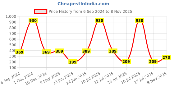 myntra.com Be You Cotton Crop Top be you Price History Graph from 6 Sep 2024 to 8 Nov 2025