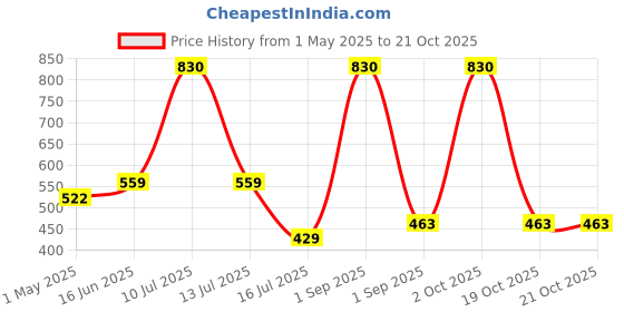 myntra.com Be You Cotton Maxi Nightdress be you Price History Graph from 1 May 2025 to 21 Oct 2025