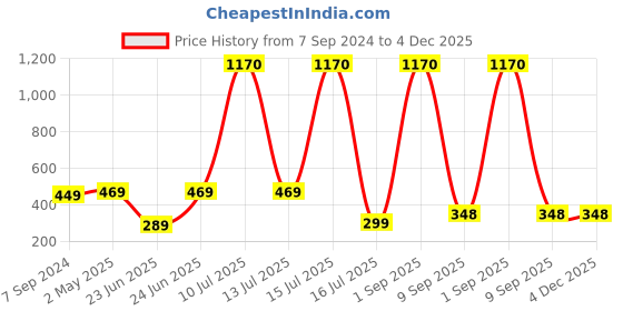 myntra.com Be You Cotton Top be you Price History Graph from 7 Sep 2024 to 4 Dec 2025