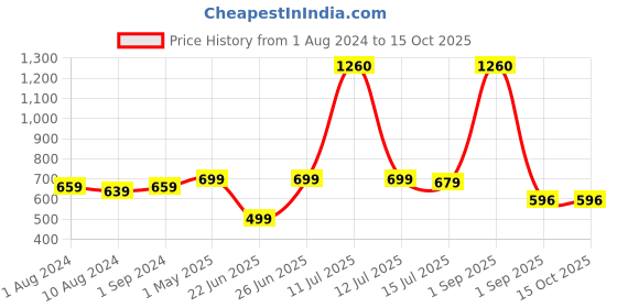 myntra.com Be You Cream-Coloured Net Baby Doll be you Price History Graph from 1 Aug 2024 to 15 Oct 2025