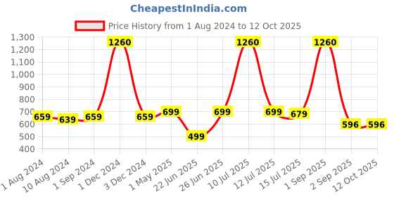 myntra.com Be You Cream-Coloured Net Baby Doll be you Price History Graph from 1 Aug 2024 to 12 Oct 2025