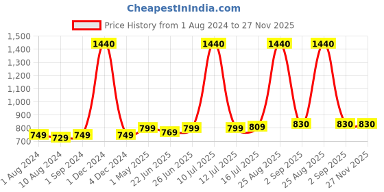 myntra.com Be You Cream-Coloured Net Baby Doll be you Price History Graph from 1 Aug 2024 to 27 Nov 2025