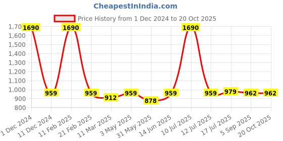 myntra.com Be You Embroidered Maxi Nightdress be you Price History Graph from 1 Dec 2024 to 19 Oct 2025