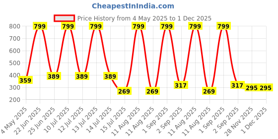 myntra.com Be You Ethic Motifs Printed Maxi Nightdress be you Price History Graph from 4 May 2025 to 1 Dec 2025