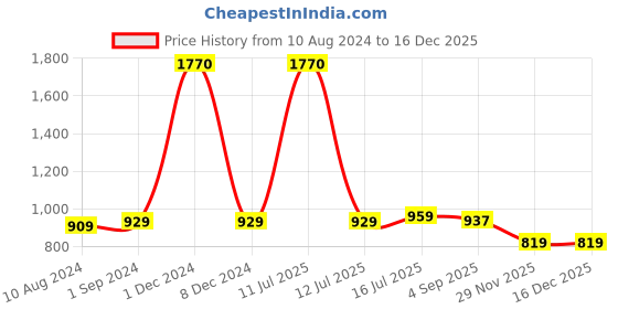 myntra.com Be You Ethnic Motifs Printed Night Suit be you Price History Graph from 10 Aug 2024 to 16 Dec 2025