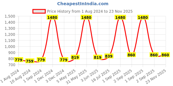 myntra.com Be You Flared Shoulder Straps Net Baby Doll be you Price History Graph from 1 Aug 2024 to 22 Nov 2025
