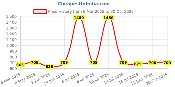 myntra.com Be You Floral Lace Baby Doll With Robe be you Price History Graph from 6 Mar 2025 to 20 Oct 2025