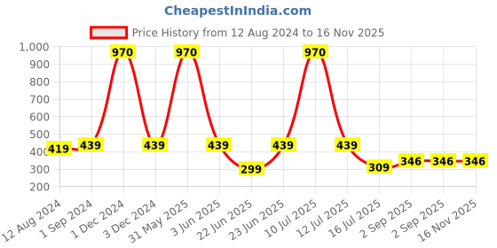 myntra.com Be You Floral Printed Maternity Maxi Nightdress be you Price History Graph from 12 Aug 2024 to 15 Nov 2025