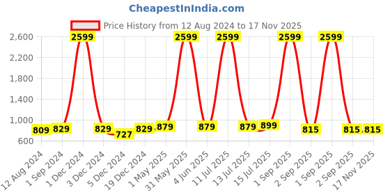 myntra.com Be You Floral Printed Maternity Straight Kurta be you Price History Graph from 12 Aug 2024 to 17 Nov 2025