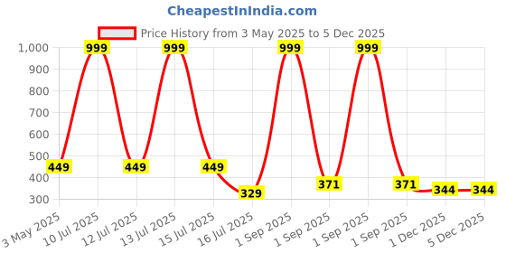 myntra.com Be You Floral Printed Square Neck Maxi Regular Nightdress be you Price History Graph from 3 May 2025 to 4 Dec 2025