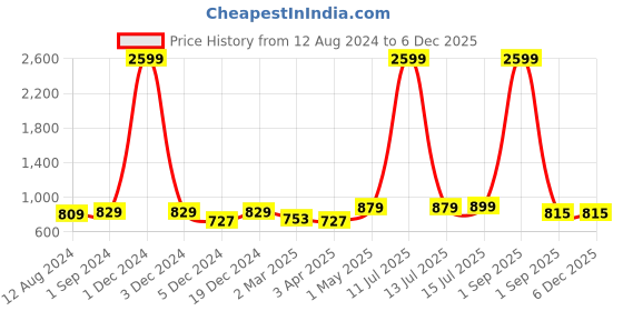 myntra.com Be You Geometric Printed Round Neck Maternity Straight Kurta be you Price History Graph from 12 Aug 2024 to 4 Dec 2025