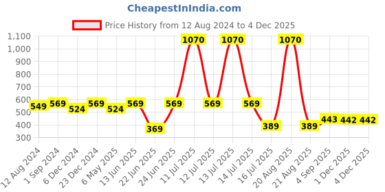 myntra.com Be You Geometric Printed Satin Night Suit be you Price History Graph from 12 Aug 2024 to 3 Dec 2025