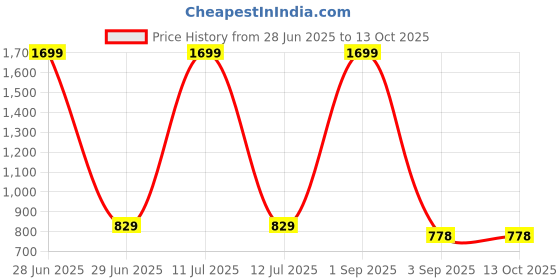 myntra.com Be You Geometric Printed Top & Trousers Co-Ords be you Price History Graph from 28 Jun 2025 to 13 Oct 2025