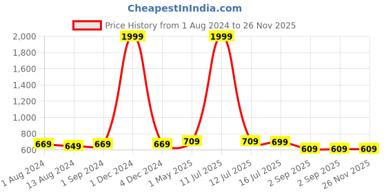 myntra.com Be You Halter Neck Heart Shape Net Baby Doll With Briefs be you Price History Graph from 1 Aug 2024 to 25 Nov 2025
