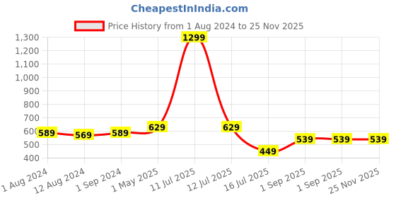 myntra.com Be You Halter Neck Net Baby Doll With Briefs be you Price History Graph from 1 Aug 2024 to 25 Nov 2025