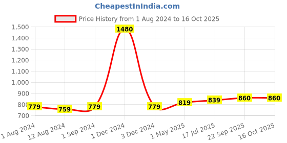 myntra.com Be You High-Low Hem Net Shoulder Straps Baby Doll be you Price History Graph from 1 Aug 2024 to 15 Oct 2025