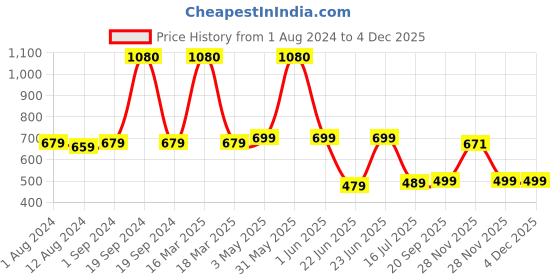 myntra.com Be You Kids Printed Water Absorbent Bath Robe With Belt be you Price History Graph from 1 Aug 2024 to 4 Dec 2025