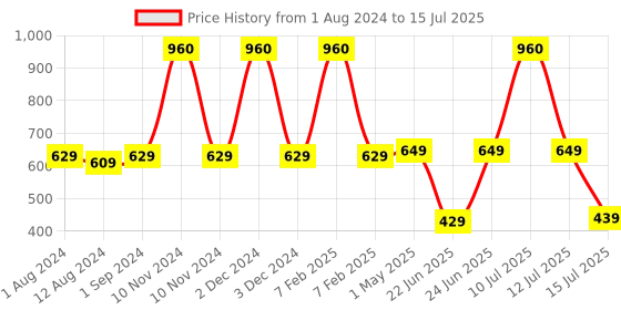myntra.com Be You Kids Terry Cotton Water Absorbent Bath Robe With Belt be you Price History Graph from 1 Aug 2024 to 15 Jul 2025