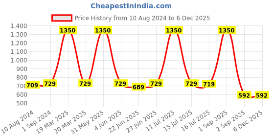 myntra.com Be You Lapel Collar Checked Night suit be you Price History Graph from 10 Aug 2024 to 5 Dec 2025