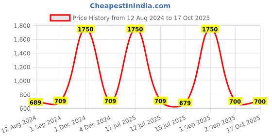 myntra.com Be You Lavender Nightdress be you Price History Graph from 12 Aug 2024 to 16 Oct 2025