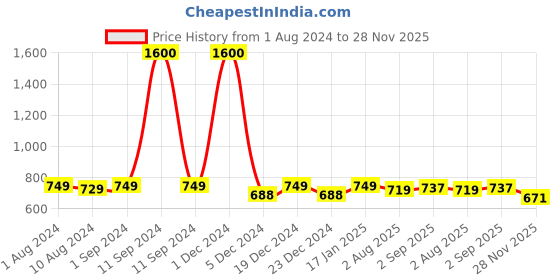 myntra.com Be You Lavender Satin Maxi Shoulder Straps Nightdress be you Price History Graph from 1 Aug 2024 to 28 Nov 2025