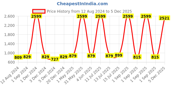 myntra.com Be You Leheriya Printed Round Neck Kurta be you Price History Graph from 12 Aug 2024 to 5 Dec 2025