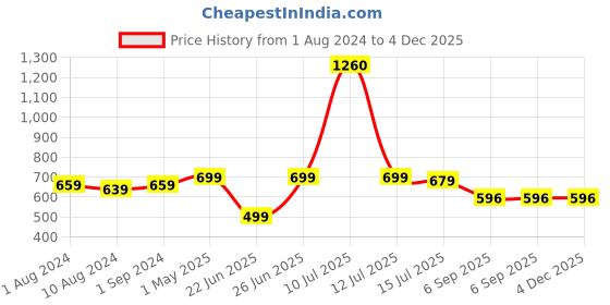 myntra.com Be You Maroon Net Baby Doll be you Price History Graph from 1 Aug 2024 to 4 Dec 2025