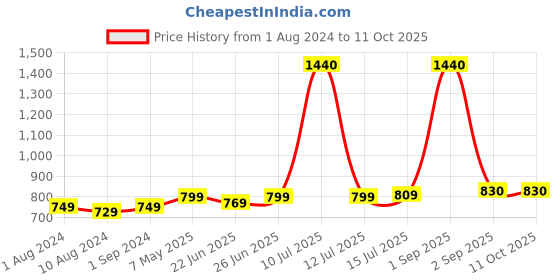 myntra.com Be You Maroon Net Baby Doll be you Price History Graph from 1 Aug 2024 to 10 Oct 2025