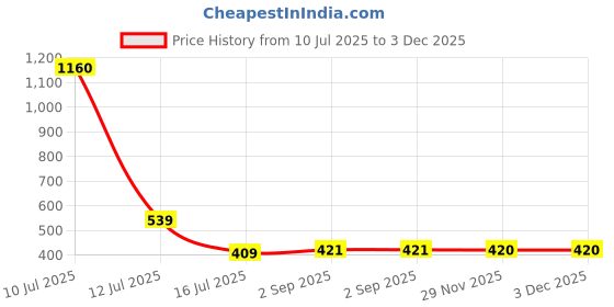myntra.com Be You Maternity Striped Maxi Nightdress be you Price History Graph from 10 Jul 2025 to 2 Dec 2025