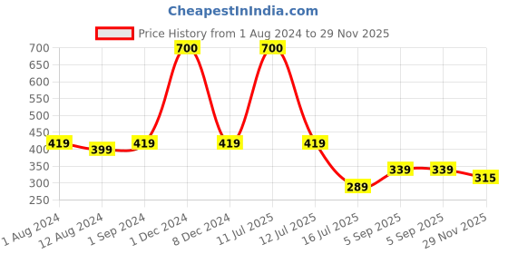 myntra.com Be You Maxi Nightdress be you Price History Graph from 1 Aug 2024 to 29 Nov 2025