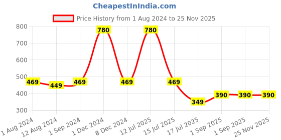 myntra.com Be You Maxi Nightdress be you Price History Graph from 1 Aug 2024 to 24 Nov 2025