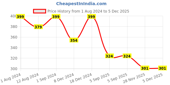 myntra.com Be You Maxi Nightdress be you Price History Graph from 1 Aug 2024 to 5 Dec 2025