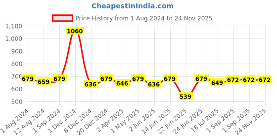 myntra.com Be You Maxi Nightdress be you Price History Graph from 1 Aug 2024 to 24 Nov 2025