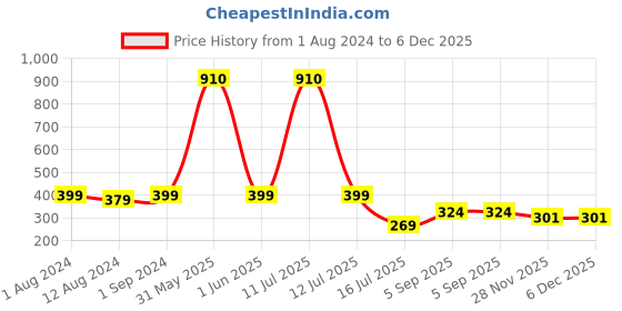 myntra.com Be You Maxi Nightdress be you Price History Graph from 1 Aug 2024 to 6 Dec 2025