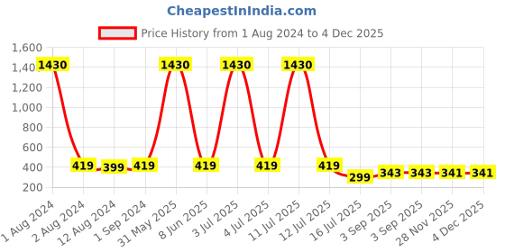myntra.com Be You Maxi Nightdress be you Price History Graph from 1 Aug 2024 to 4 Dec 2025