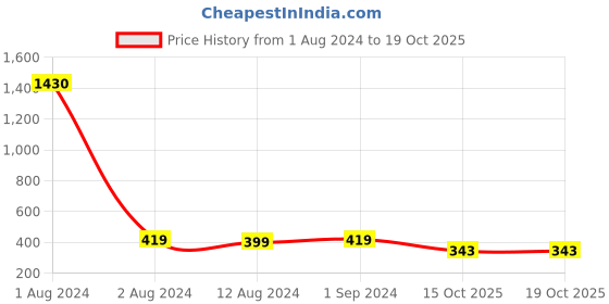 myntra.com Be You Maxi Nightdress be you Price History Graph from 1 Aug 2024 to 17 Oct 2025