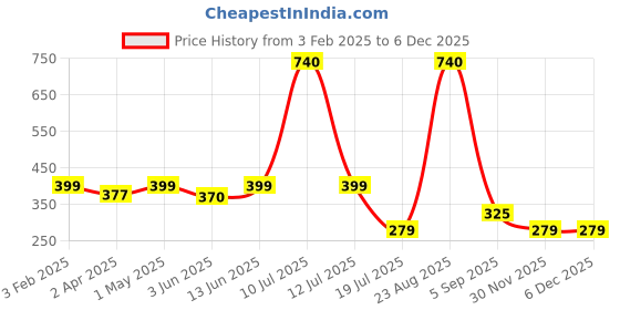 myntra.com Be You Maxi Nightdress be you Price History Graph from 3 Feb 2025 to 4 Dec 2025