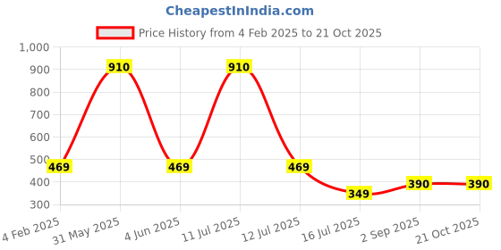 myntra.com Be You Maxi Nightdress be you Price History Graph from 4 Feb 2025 to 21 Oct 2025