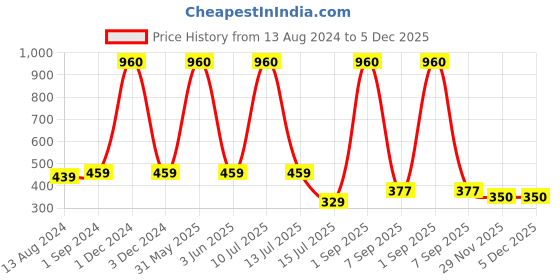 myntra.com Be You Maxi Satin Kaftan Nightdress be you Price History Graph from 13 Aug 2024 to 5 Dec 2025