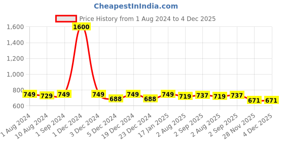 myntra.com Be You Maxi Sleeveless Shoulder Straps Nightdress be you Price History Graph from 1 Aug 2024 to 4 Dec 2025