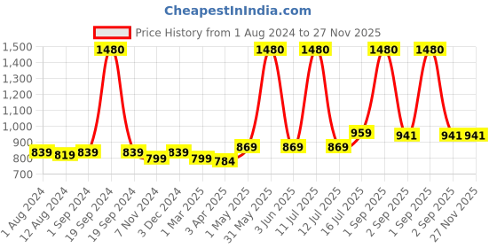 myntra.com Be You Men Printed Cotton Anti-bacterial Super Soft Bath Robe With Belt be you Price History Graph from 1 Aug 2024 to 26 Nov 2025