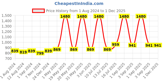 myntra.com Be You Men Striped Cotton Anti-bacterial Super Soft Bath Robe With Belt be you Price History Graph from 1 Aug 2024 to 1 Dec 2025