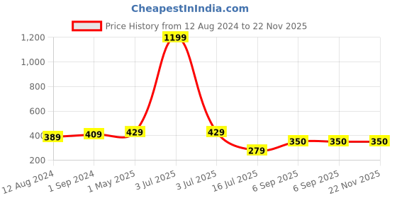 myntra.com Be You Net Baby Doll be you Price History Graph from 12 Aug 2024 to 22 Nov 2025
