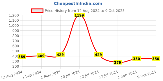 myntra.com Be You Net Baby Doll be you Price History Graph from 12 Aug 2024 to 9 Oct 2025