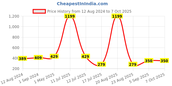 myntra.com Be You Net Baby Doll be you Price History Graph from 12 Aug 2024 to 7 Oct 2025