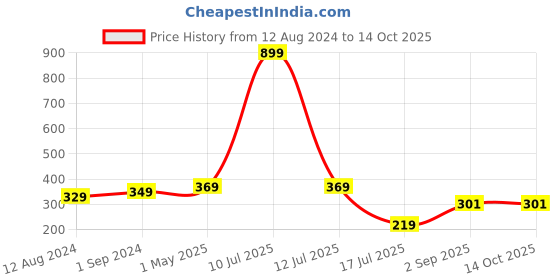 myntra.com Be You Net Baby Doll be you Price History Graph from 12 Aug 2024 to 14 Oct 2025