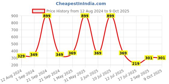 myntra.com Be You Net Baby Doll be you Price History Graph from 12 Aug 2024 to 8 Oct 2025