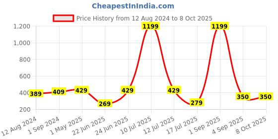 myntra.com Be You Net Baby Doll be you Price History Graph from 12 Aug 2024 to 7 Oct 2025
