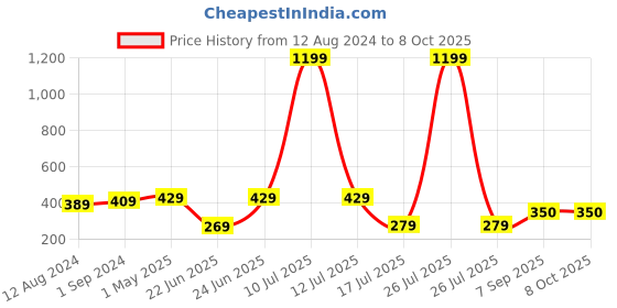 myntra.com Be You Net Baby Doll be you Price History Graph from 12 Aug 2024 to 8 Oct 2025