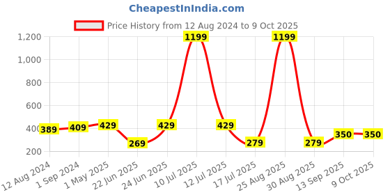 myntra.com Be You Net Baby Doll be you Price History Graph from 12 Aug 2024 to 8 Oct 2025
